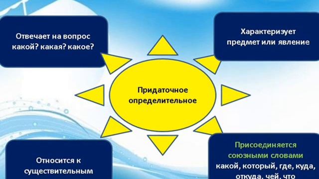 9 класс СПП. Придаточные определительные с союзными словами какой, чей. смотреть онлайн