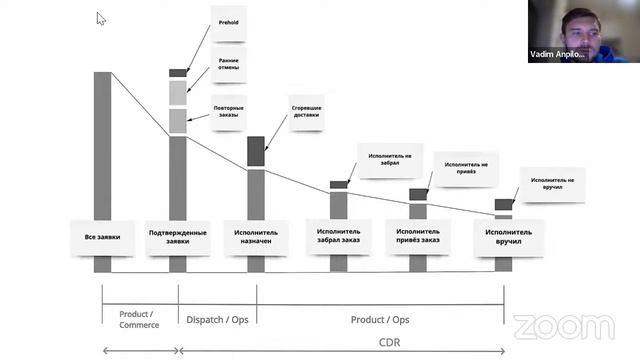 School Of Analytics & Яндекс Доставка
