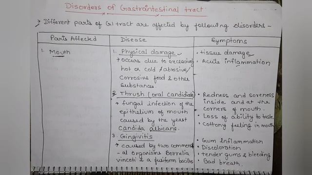 Movement of GIT and disorders of GIT смотреть онлайн
