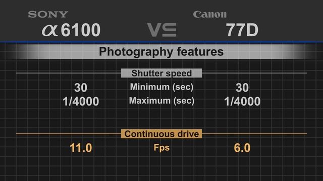 Sony alpha a6100 vs Canon EOS 77D смотреть онлайн