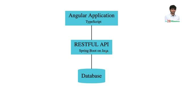 Full Stack Application Architecture - Angular + Spring Boot смотреть онлайн