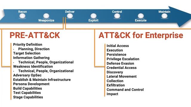 What Is MITRE ATT&CK? Part 1 - Basic Terminology and Matrices смотреть онлайн