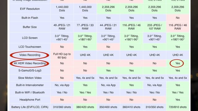 Which SONY A60000, A6100, A6300, A64000, A6500, A6600 to get in 2019 ?!!! смотреть онлайн