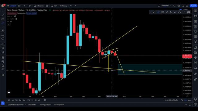 LUNA CLASSIC TECHNICAL ANALYSIS [ DUMPING NOW, THE FLAG CONTINUES !! ] смотреть онлайн