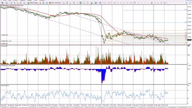 Волновой анализ рынка Форекс GOLD OIL EURUSD USDRUB USDJPY SNP500 2020.03.17#AlexRossFx#Forex#Форек смотреть онлайн