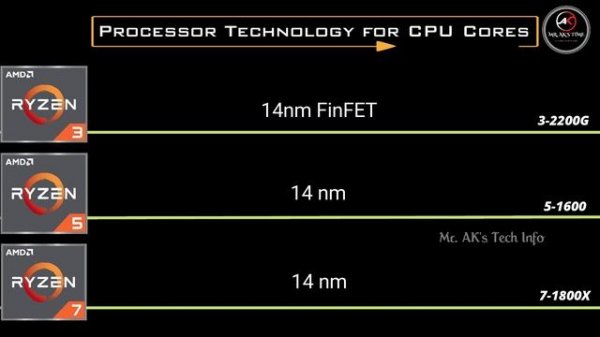 AMD RYZEN 3-2200G vs 5-1600 vs 7-1800X Processor Comparison l Ryzen Basic Type Processor l Desktop