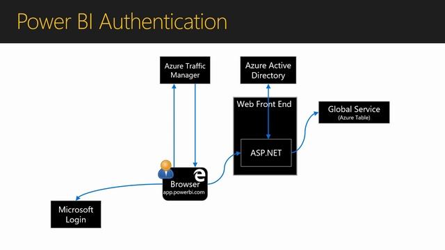 Power BI Security: user identity | Power BI Adoption Framework смотреть онлайн