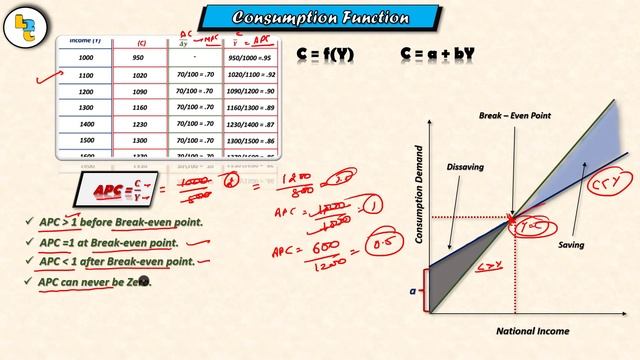 #18 Consumption and Saving Function (APC, APS, MPC, MPS) by Hardev Thakur смотреть онлайн