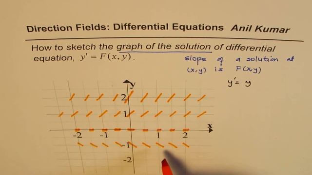 Direction Field Concept to Sketch Graph of Solution of Differential Equation смотреть онлайн