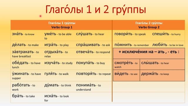 Уроки русского языка с нуля - 17- Основные Русские глаголы - Basic Russian Verbs Conjugation Group смотреть онлайн