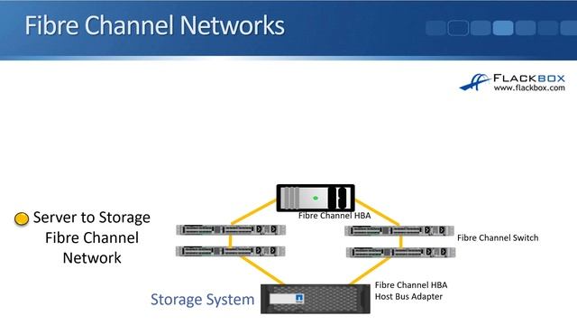 Fibre Channel SAN Tutorial Part 1 - FCP And WWPN Addressing (new Version)