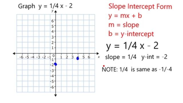 Graph y = 1/ 4 x - 2 смотреть онлайн