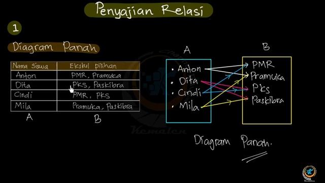 Penyajian Relasi - Diagram Panah - Diagram Kartesius - Himpunan Pasangan Berurutan - MTK Kelas 8 смотреть онлайн