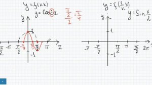 Преобразование графиков тригонометрических функций y=fkx