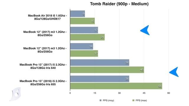 Quel MacBook Acheter ? Air ? Pro ? MacBook 12