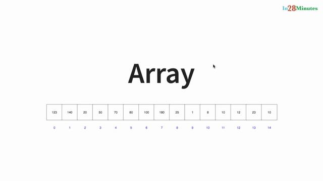Java Collections Tutorial 2 смотреть онлайн