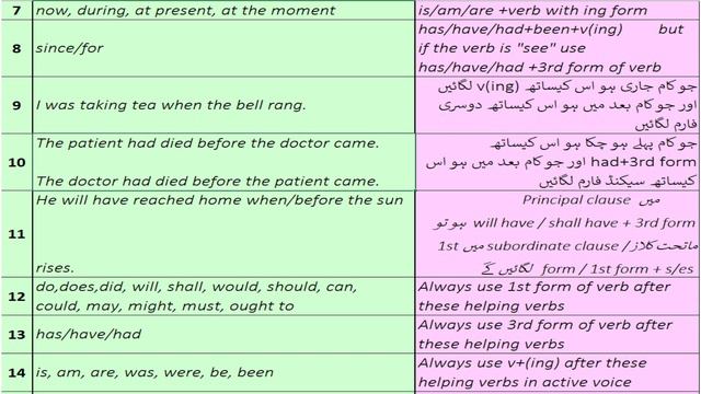 Correct Use of Verbs | Verb Forms | Learn English Grammar | Urdu/Hindi смотреть онлайн