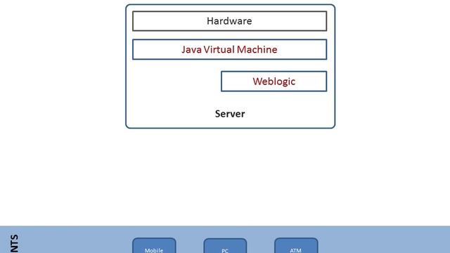 Oracle Weblogic Essentials Architecture смотреть онлайн