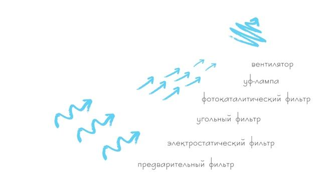 Обзор очистителей воздуха Timberk серии Edelweiss смотреть онлайн