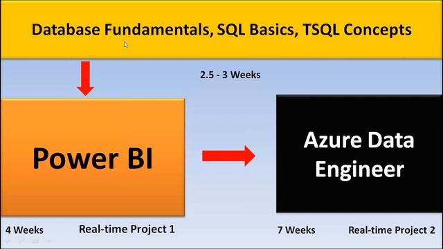 Power BI Training with Projects | Power BI Real-time Projects for Resume смотреть онлайн