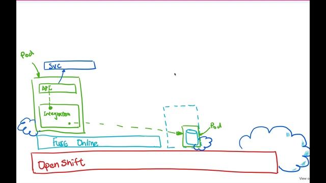 Behind the Scene of Effortless API creation with Red Hat Integration смотреть онлайн