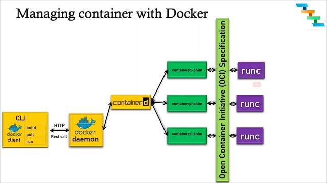 Docker Architecture | Docker components : daemon, containerd, containerd-shim, runc смотреть онлайн