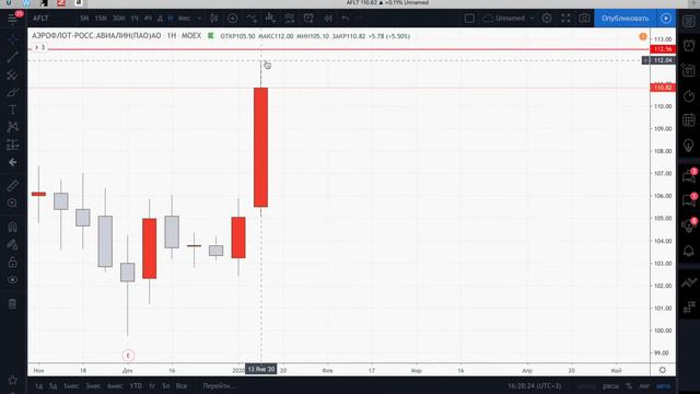 Какие бывают графики и что такое таймфрейм? смотреть онлайн