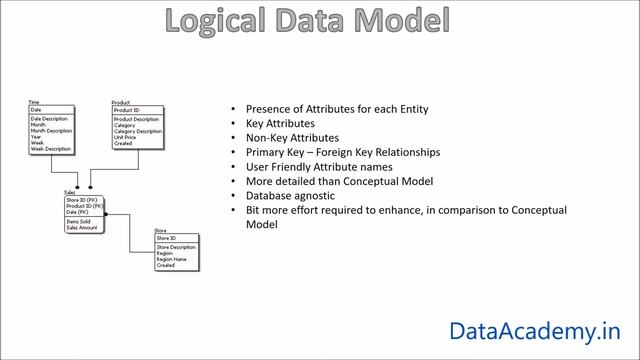 Conceptual, Logical & Physical Data Models (Enhanced Audio) смотреть онлайн