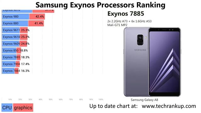 Exynos Processors Ranking 2021 смотреть онлайн