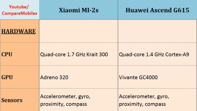 Xiaomi MI-2s and Huawei Ascend G615, comparison смотреть онлайн