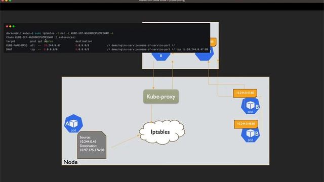 Understanding kube-proxy in kubernetes | kubernetes network | How Services Communicate in Kubernete смотреть онлайн