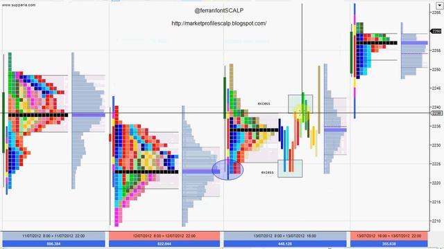 Market Profile and Order Flow scalping System using James Dalton Value Area and Market Delta смотреть онлайн