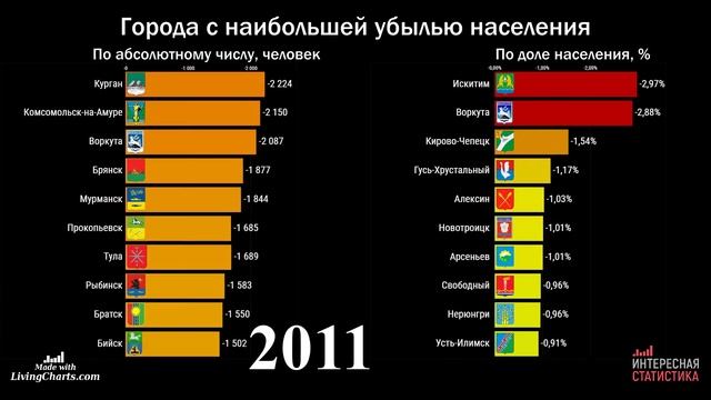Самые вымирающие города России 2002-2019 (города с самой большой убылью населения) смотреть онлайн