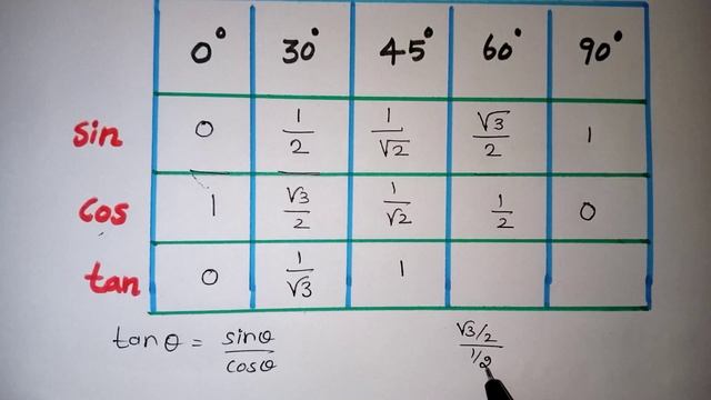 Trigonometry Table Trick In Tamil / Class 9 & 10 смотреть онлайн