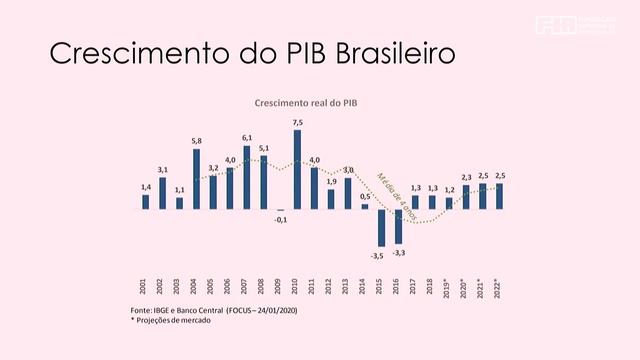 Palestra: Cenários Econômicos para 2020, o que esperar da Economia Brasileira e Mundial смотреть онлайн