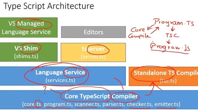 typeScript architecture in details #typescript #architecture смотреть онлайн