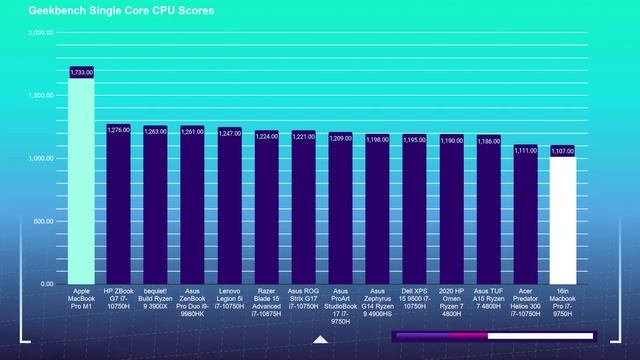 Apple MacBook Pro M1 Vs MacBook Pro 16 I7 With Benchmarks