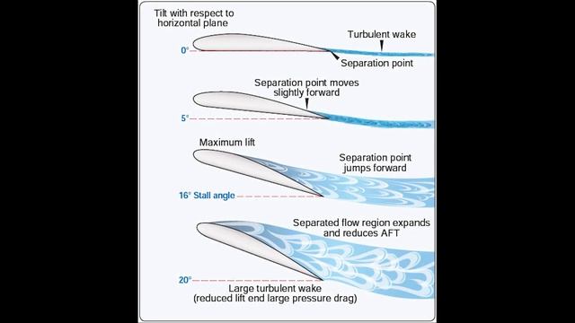 Аэродинамика для всех - Часть 4 Аэродинамические характеристики, Поляра смотреть онлайн