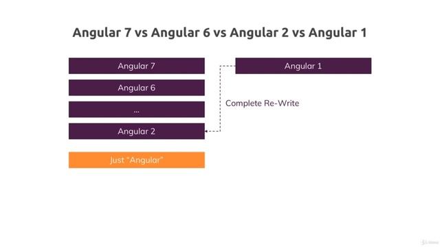 getting started 03 angular versions смотреть онлайн