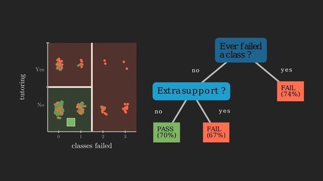 An introduction to Decision Trees - #SoME2 смотреть онлайн