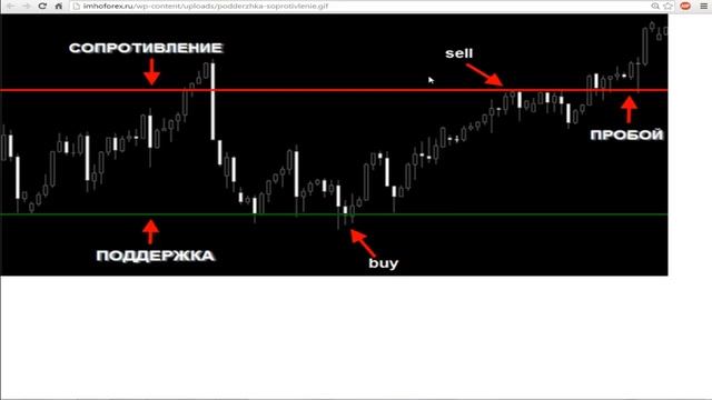 Уровни поддержки и сопротивления на автомате смотреть онлайн