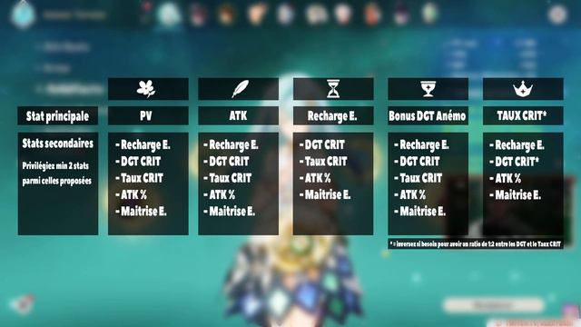 Faruzan la BOOSTEUSE ANÉMO ! Guide Artéfacts, Teams & Armes ! | Genshin Impact смотреть онлайн