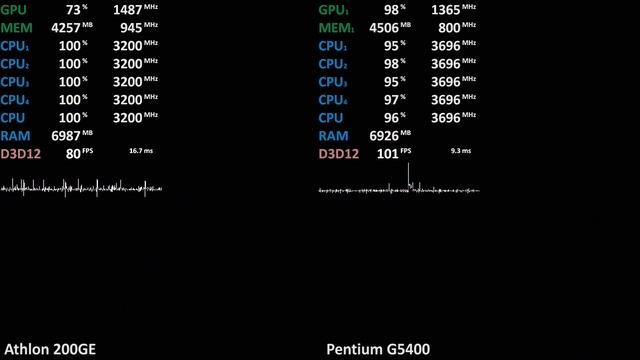 Athlon 200GE vs. Pentium G5400 CPU Test (RX Vega 64) смотреть онлайн