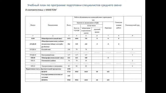Проектирование и реализация основных образовательных программ ПОО по ЖКХ по специальностям урок 2 смотреть онлайн