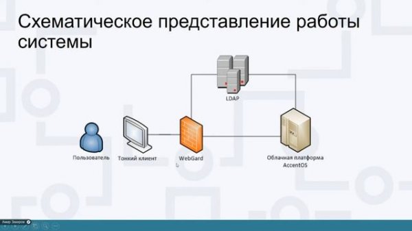 Архитектура взаимодействия систем WebGard 2.0 и AccentOS