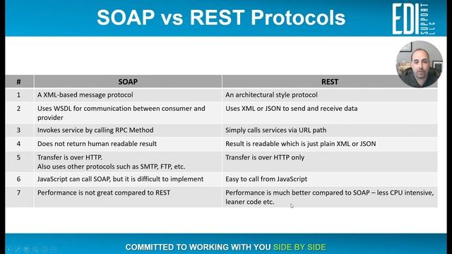 What are APIs? Understand the difference between SOAP and REST APIs #retail #supplychain #ecommerce смотреть онлайн