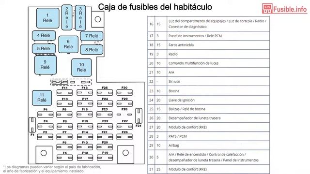 Diagrama de fusibles Ford Ka (Sudamerica) (2008-2013) смотреть онлайн