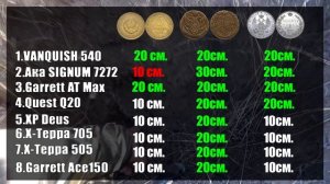 Тест ВСЕ против Minelab VANQUISH 540 Pro с Multi-IQ.  Minelab VANQUISH 540 test.