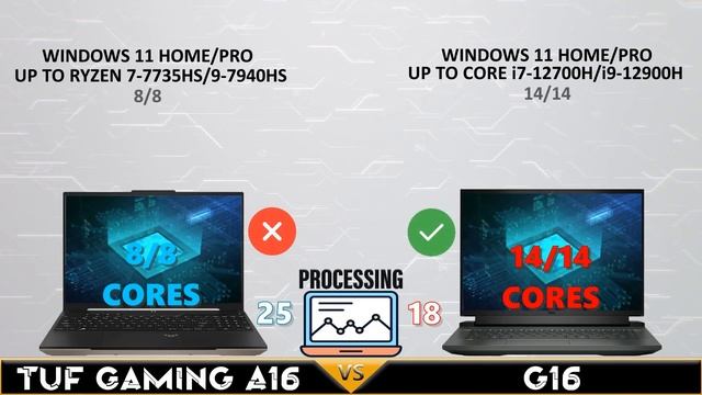 Tuf gaming A16 vs dell g16 7620 2023 |Tech Compare смотреть онлайн