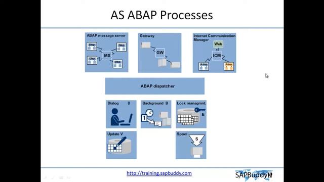 SAP BASIS COURSE: Lec 6. Achitecture of SAP Netweaver. смотреть онлайн